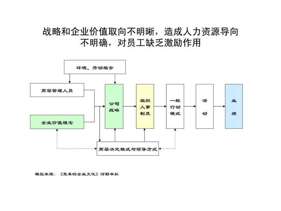 宜昌国际大酒店人力资源与成本控制诊断报告.ppt_第3页