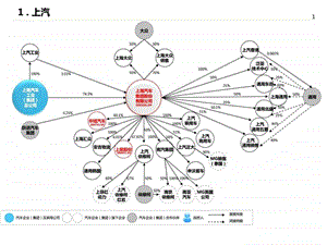 中国汽车企业集团资本布局股权结构图.ppt.ppt