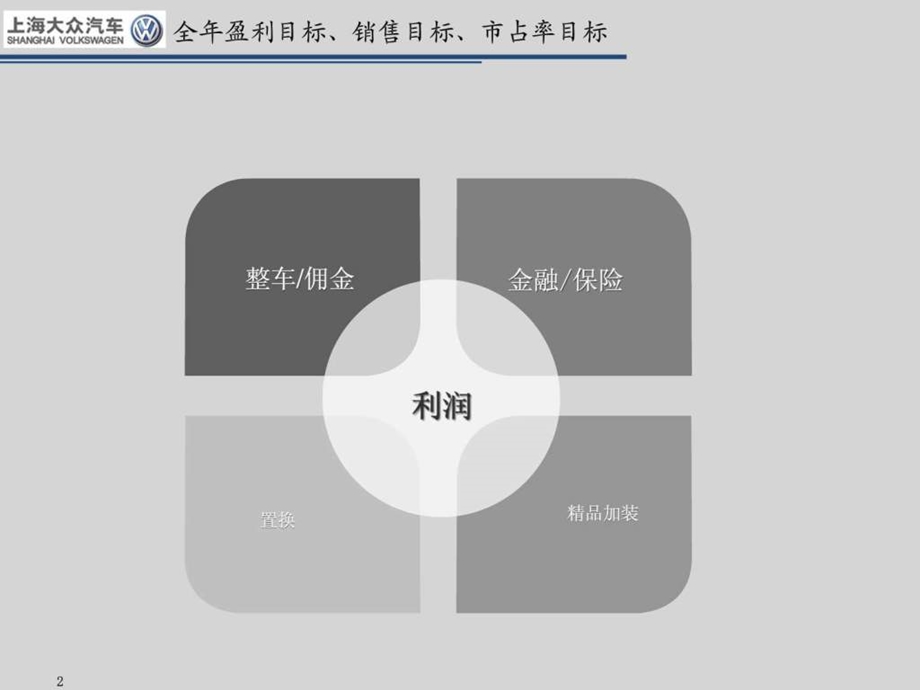 上海大众零售经理运营计划.ppt_第3页