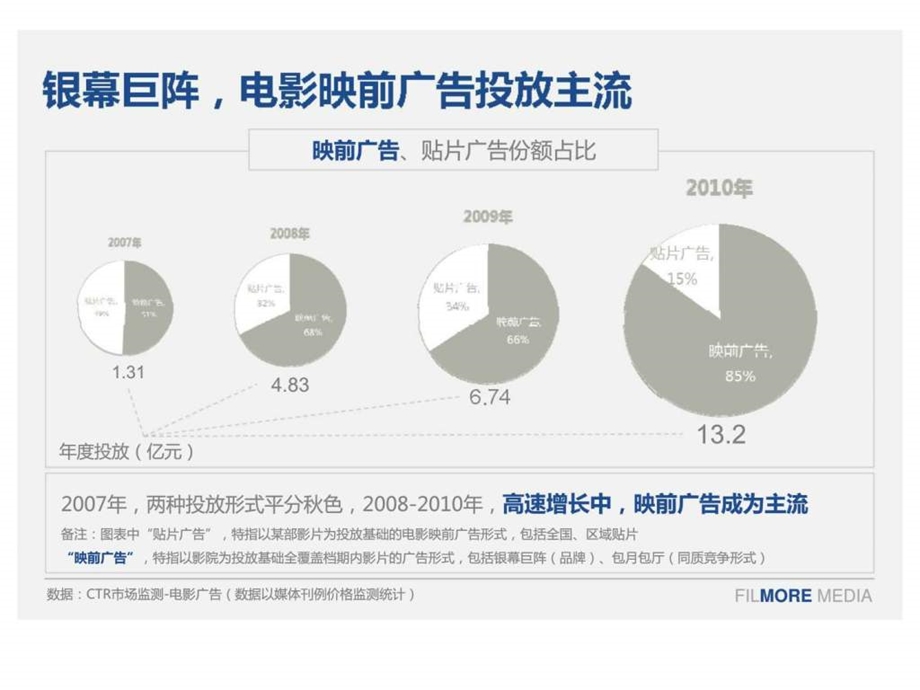 北京现代电影映前广告投放建议.ppt_第3页