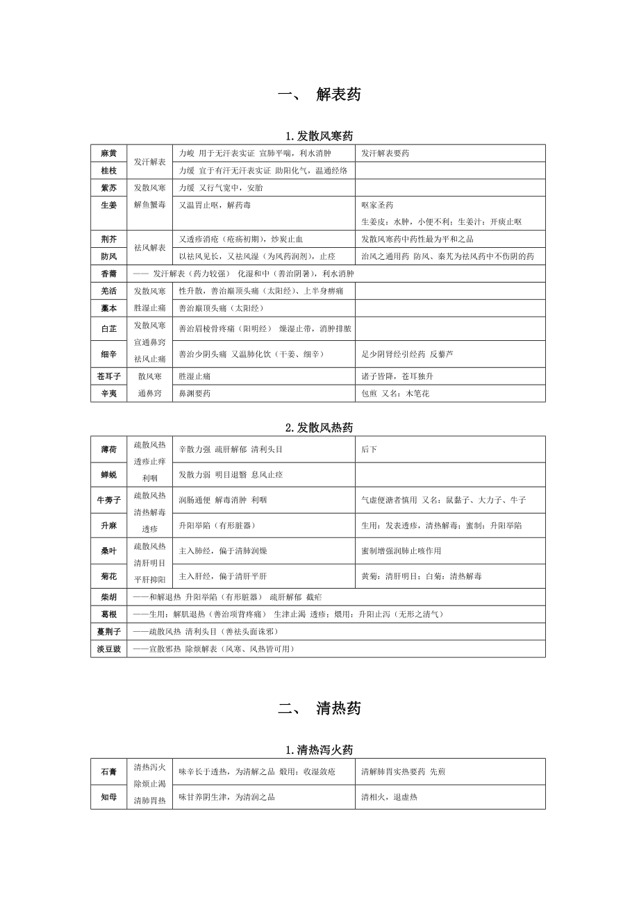 中药学笔记-.doc_第1页