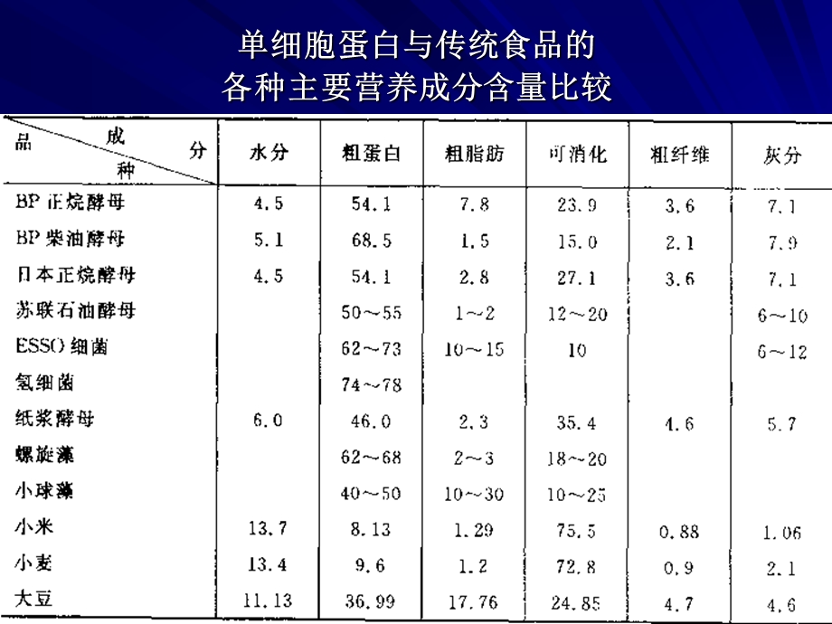 1工业发酵过程实例单细胞蛋白生产工艺.ppt_第3页