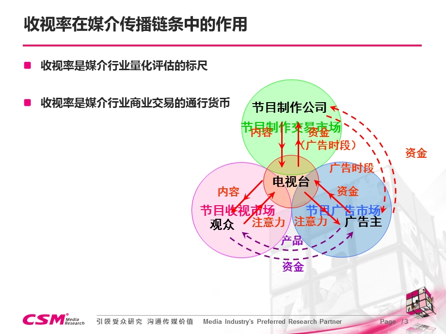 电视市场收视分析的意义与基本思路教学课件.ppt_第3页