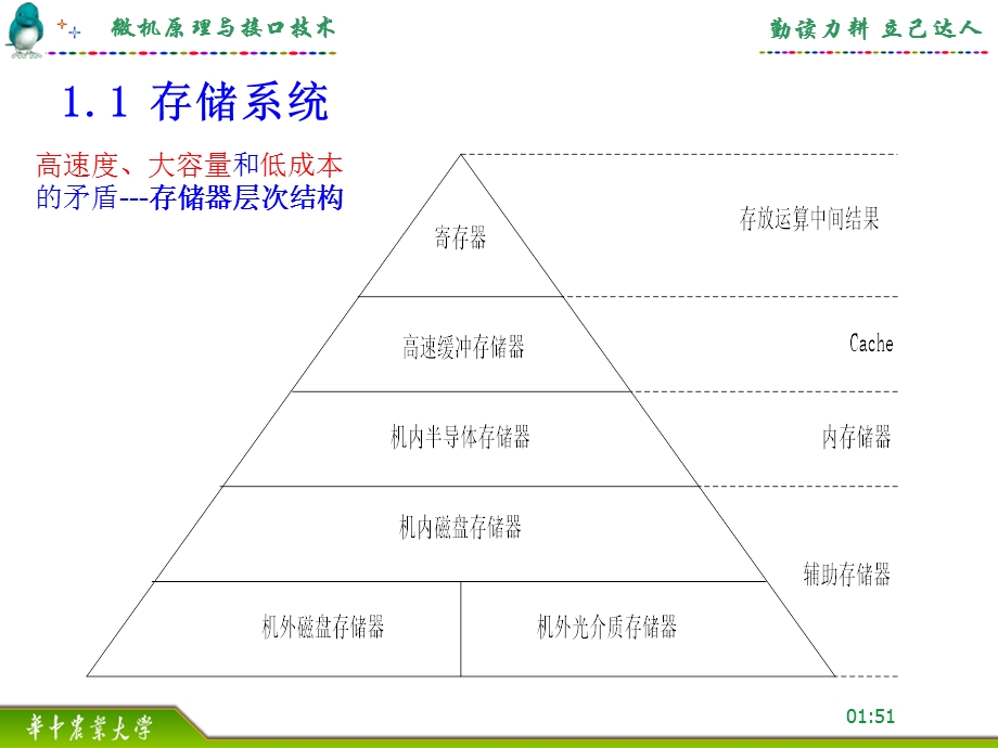 微机原理与接口技术课件10存储器与存储扩展.ppt_第3页