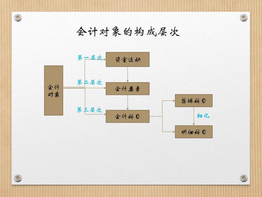 最新教材会计基础三.ppt.ppt_第3页