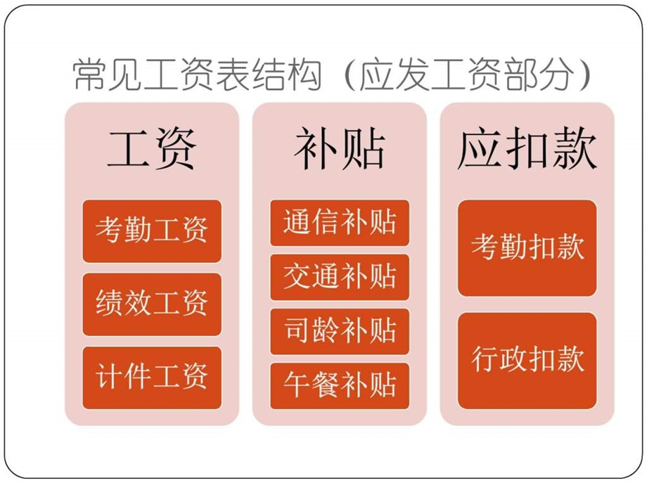 薪酬实操技巧培训人力资源管理经管营销专业资料.ppt.ppt_第2页