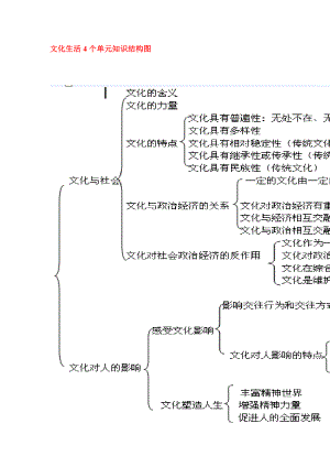 文化生活知识结构图.doc