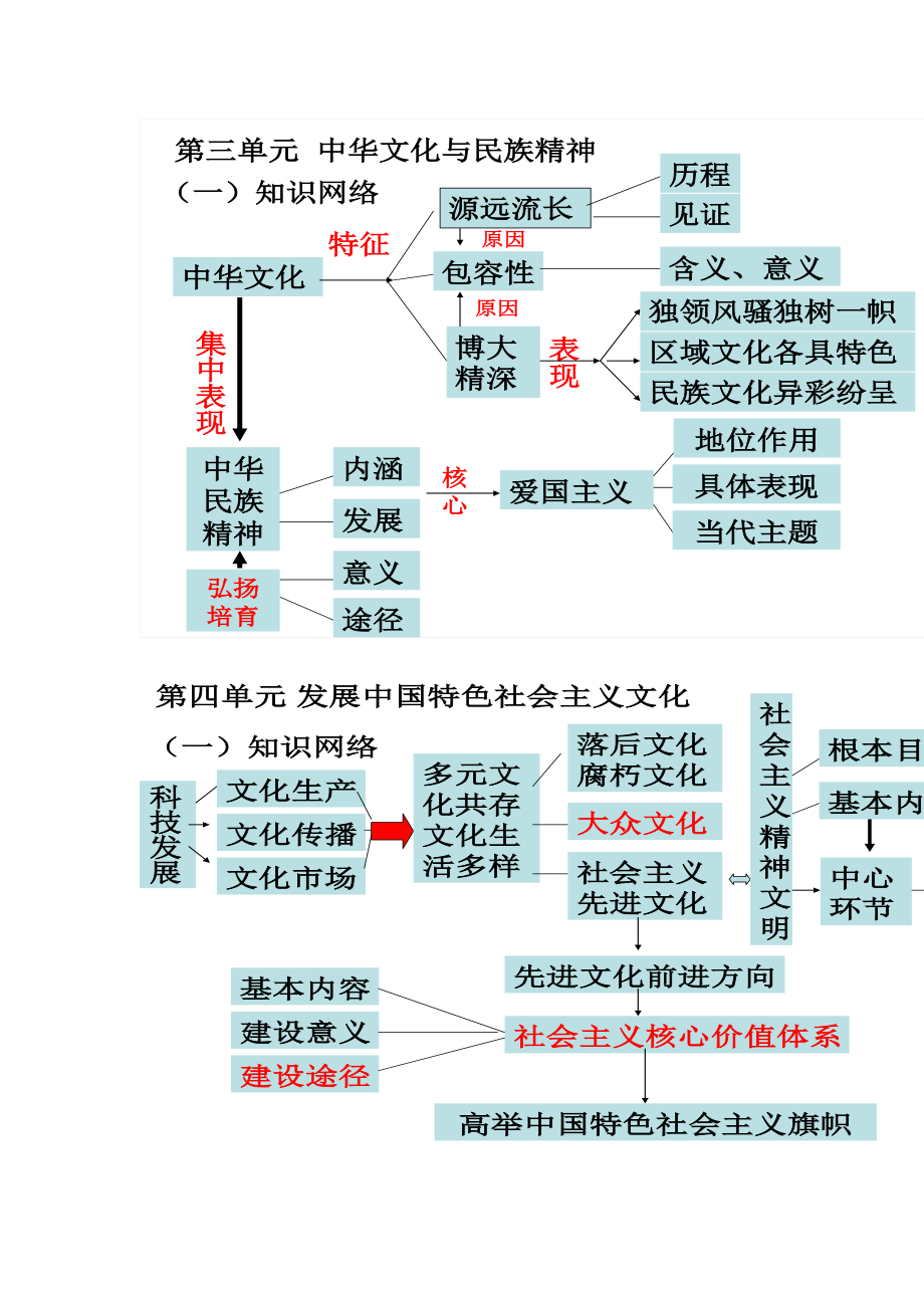 文化生活知识结构图.doc_第3页