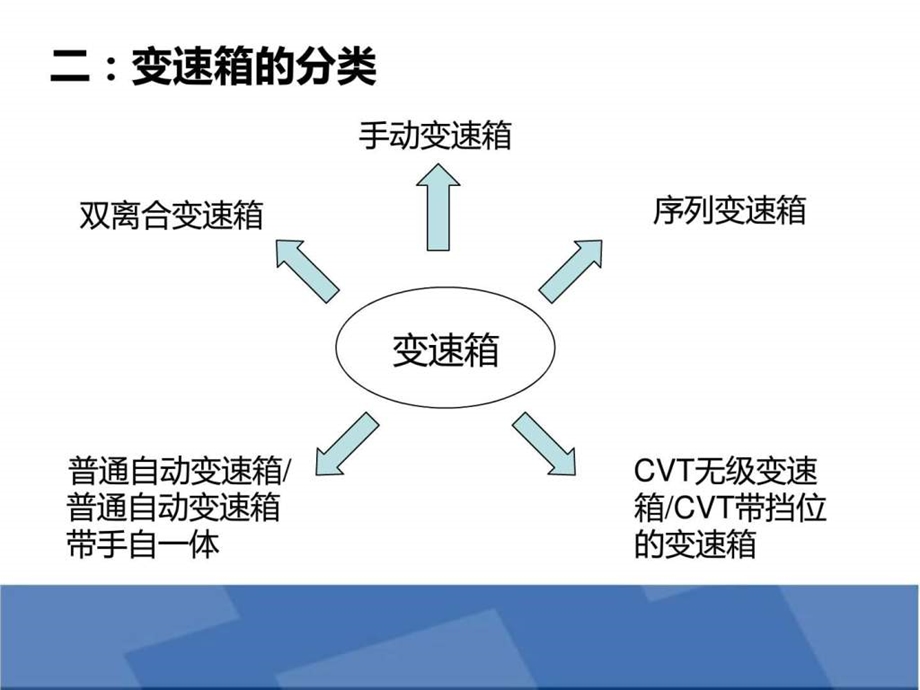 汽车手动变速箱工作原理1608997857.ppt.ppt_第3页