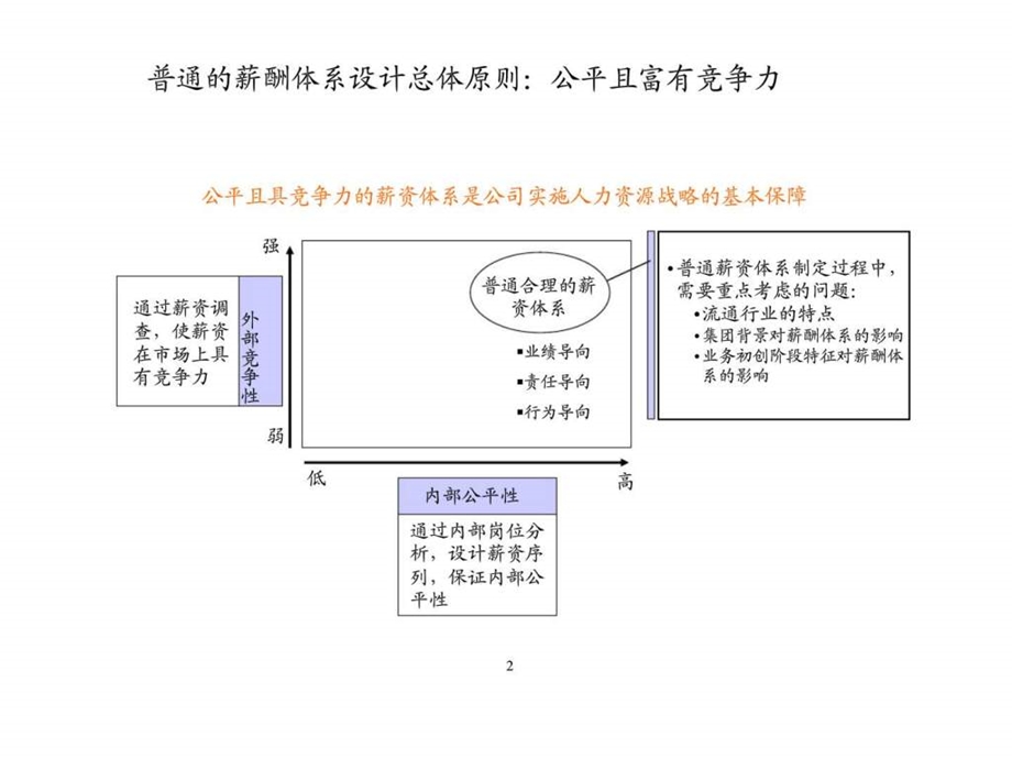 万向集团一体化市场渠道咨询项目薪酬体系方案讨论稿同业绩挂钩的薪酬体系.ppt_第3页