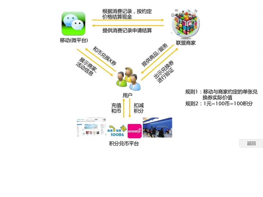 移动微信生活圈结构图文.ppt.ppt_第2页