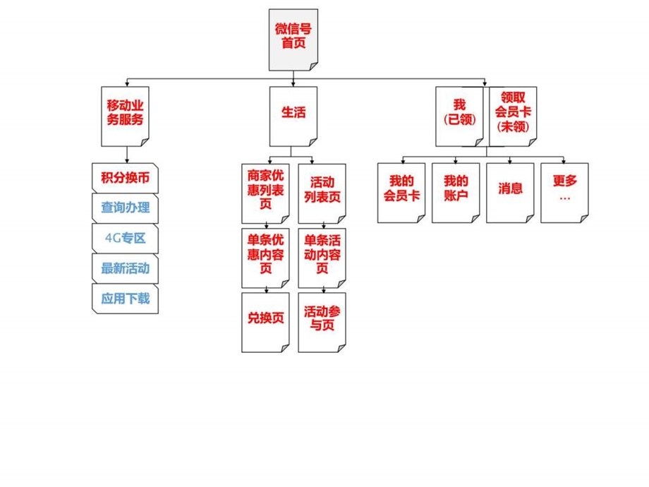 移动微信生活圈结构图文.ppt.ppt_第3页