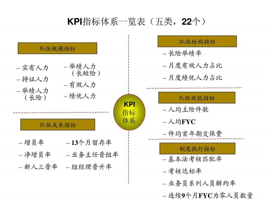 10.销售队伍KPI指标体系1745245947.ppt.ppt_第3页