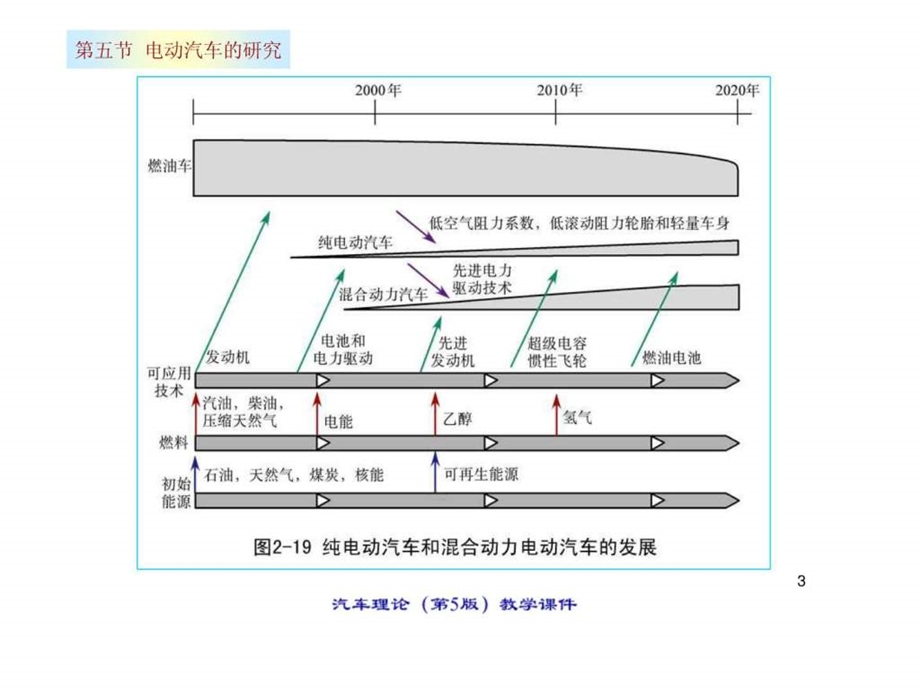 汽车知识大全课件2.5.ppt_第3页