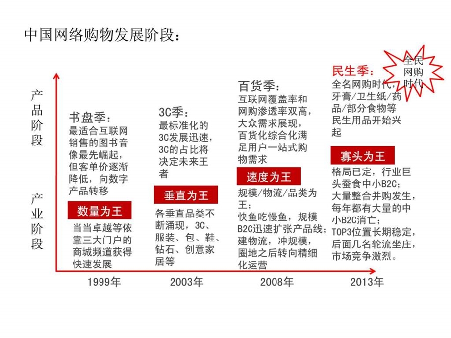 中国电子商务行业分析定稿版.ppt.ppt_第3页