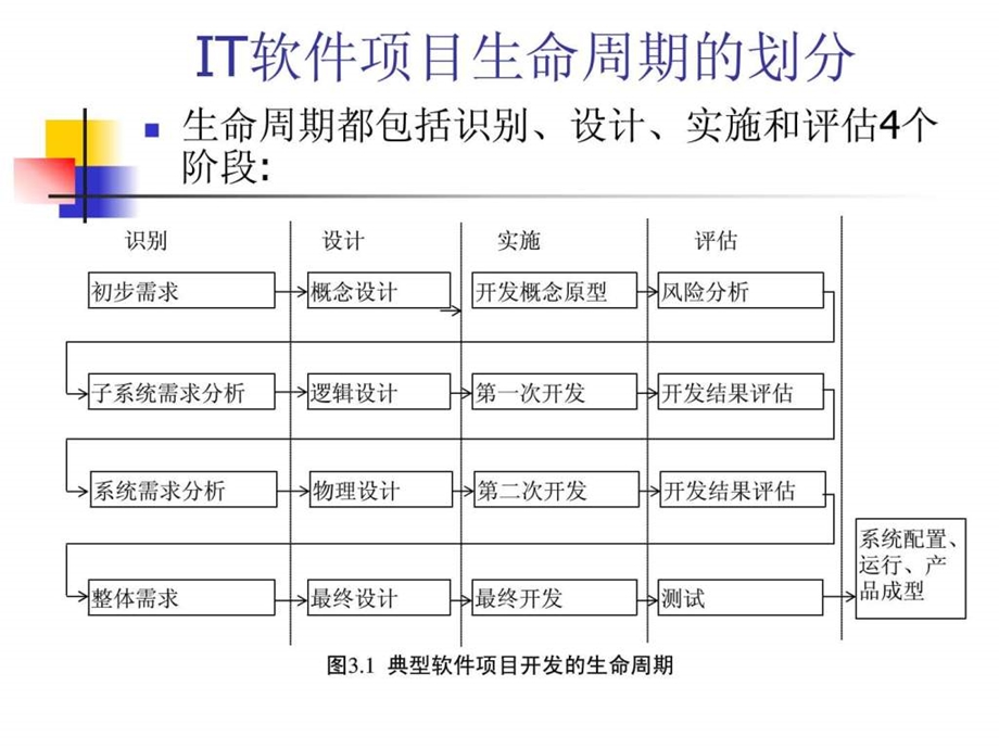 IT软件项目生命周期.ppt.ppt_第3页