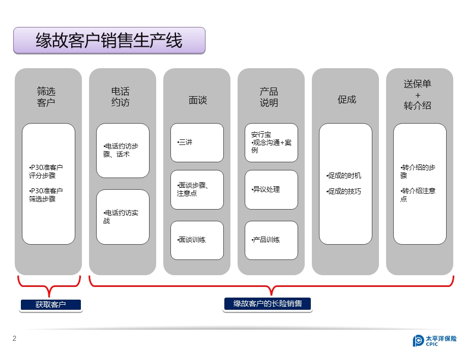 保险公司培训05递送保单训练.ppt_第2页