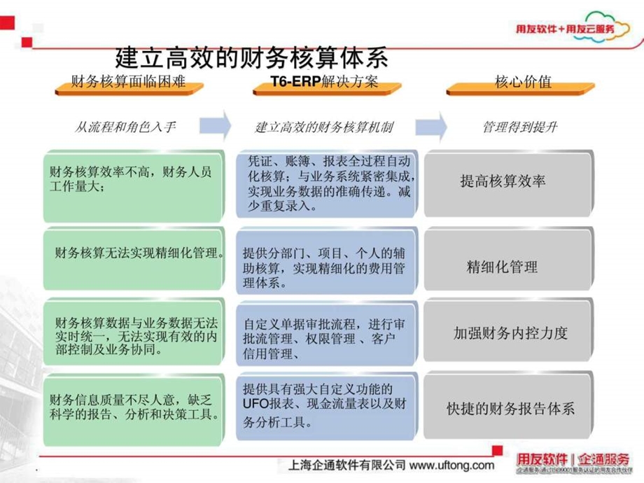 用友T6一体化产品流程培训.ppt_第3页