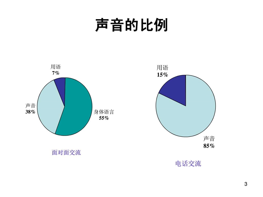 客服呼叫中心语音语调培训教材.ppt.ppt_第3页