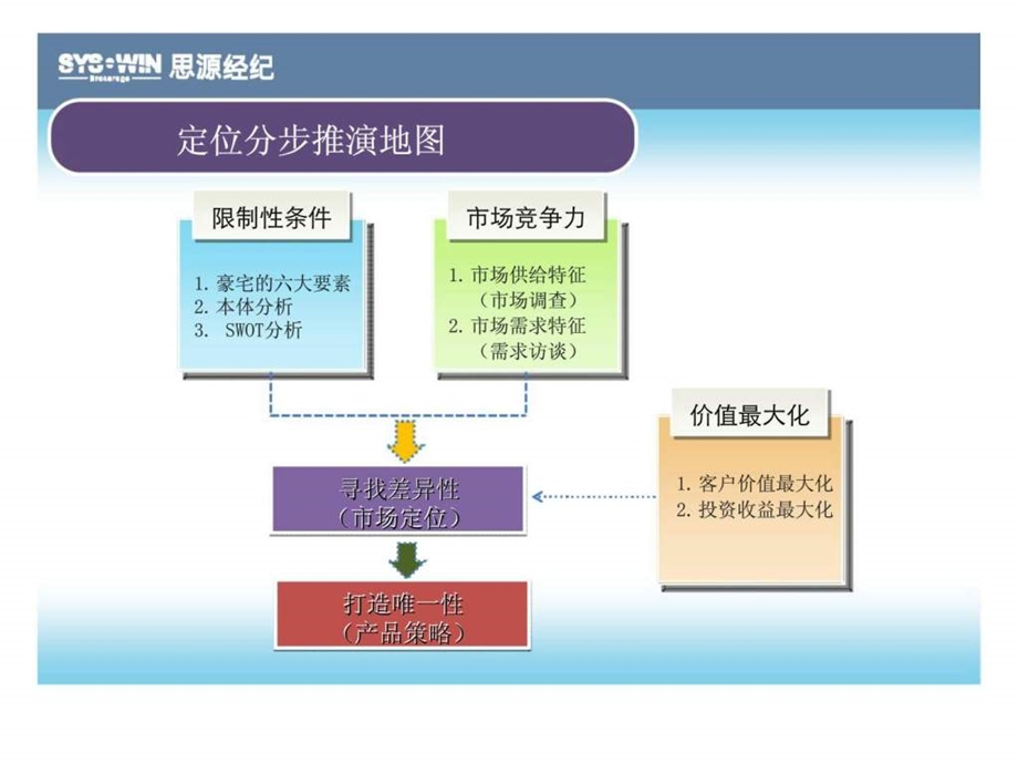 豪宅产品策划思路.ppt_第3页