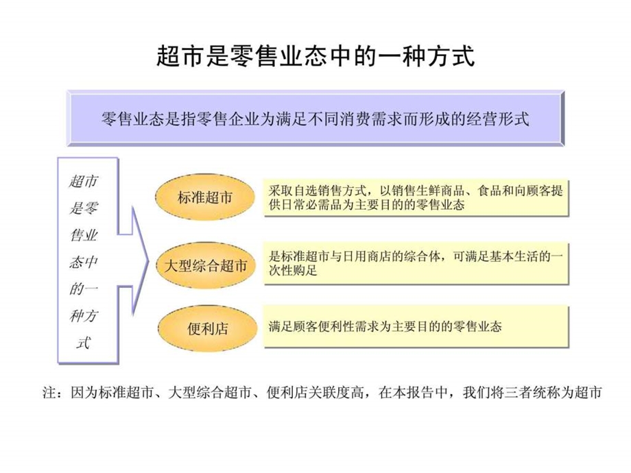 某集团超市业务分析报告.ppt_第3页