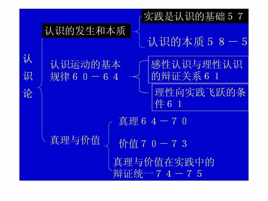 专题四认识论.ppt.ppt_第3页