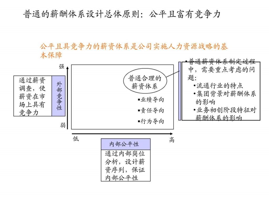 同业绩效挂钩的薪酬体系.ppt_第3页