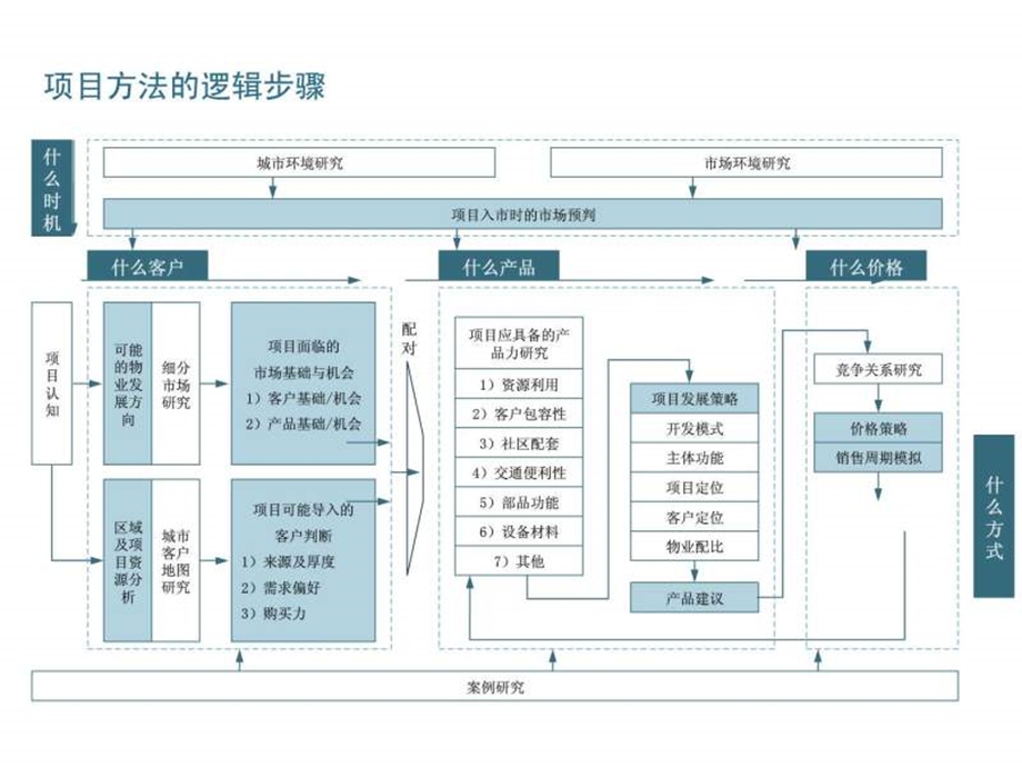 易居提案流程模板14P.ppt.ppt_第2页