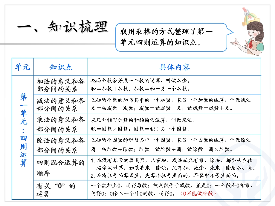 总复习（四则运算及运算定律）.ppt_第3页