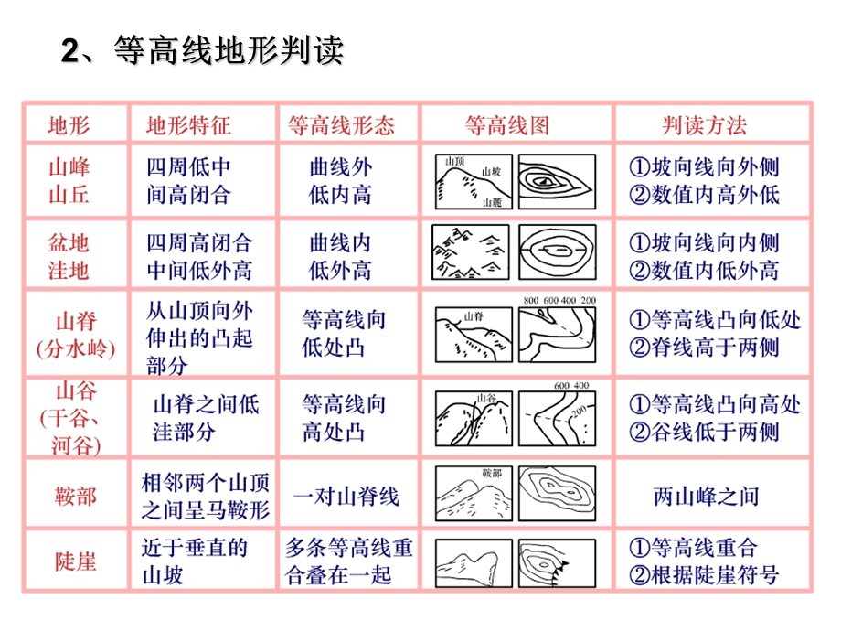 等高线地形图专题介绍PPT课件.ppt_第2页