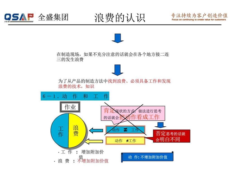 丰田内部培训系列教材7大浪费图文.ppt.ppt_第2页