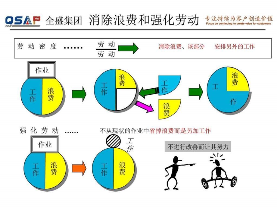 丰田内部培训系列教材7大浪费图文.ppt.ppt_第3页