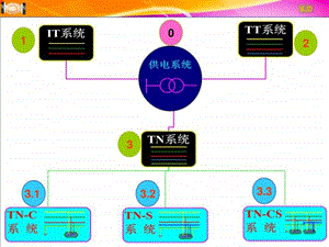 低压供电系统电力水利工程科技专业资料.ppt