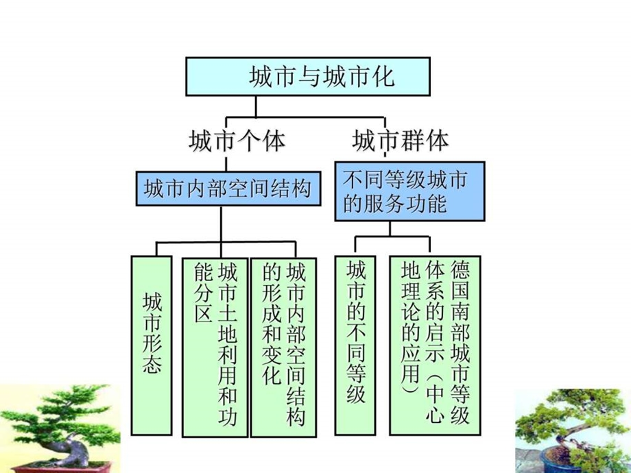 第二节不同等级城市的服务功能1图文.ppt.ppt_第1页