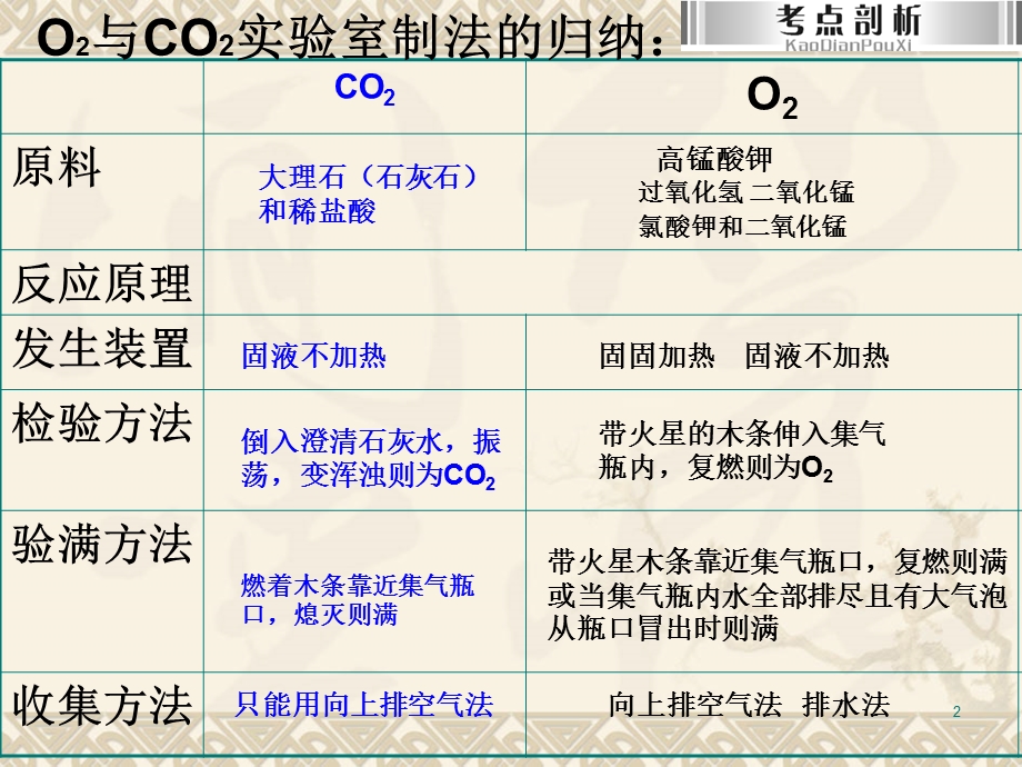 屈乐宏气体复习2.ppt_第2页