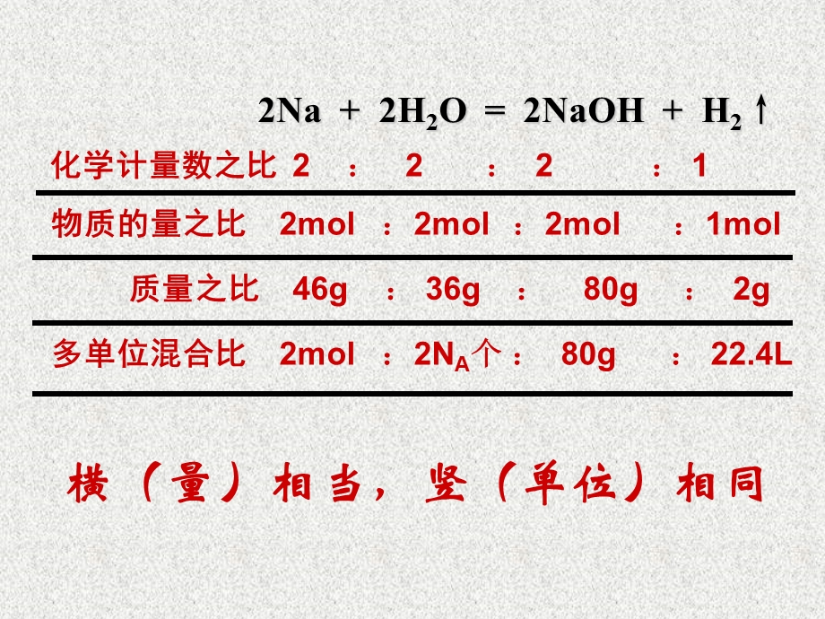 物质的量在化学方程式中的应用.ppt_第3页