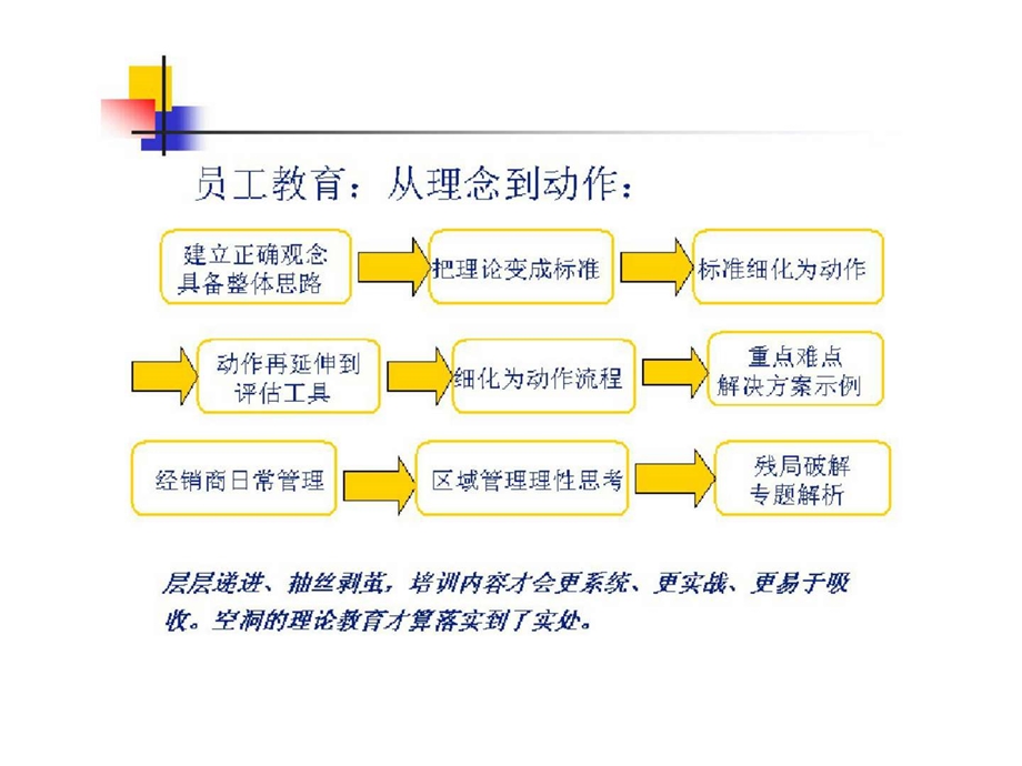 非常好的经销商选择资料1497838581.ppt_第3页