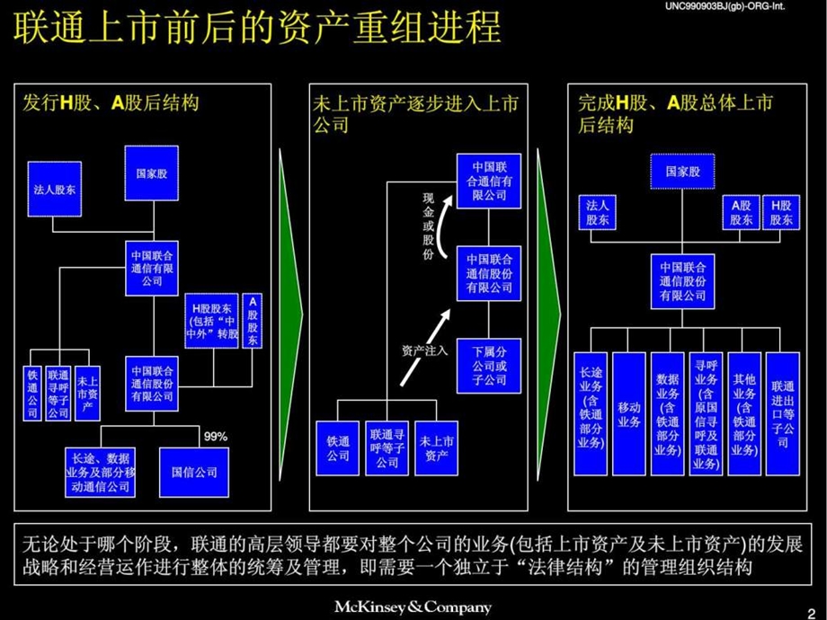 中国联通组织结构报告.ppt_第3页