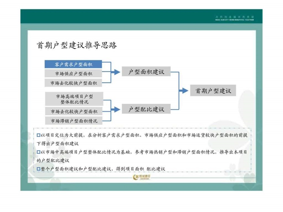 洛阳项目户型深化建议.ppt_第3页