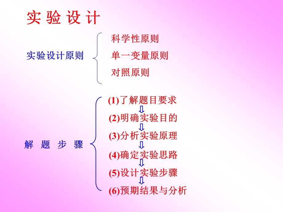 实验设计解题步骤.ppt_第1页