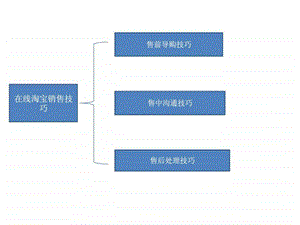 在线淘宝销售技巧图文.ppt.ppt