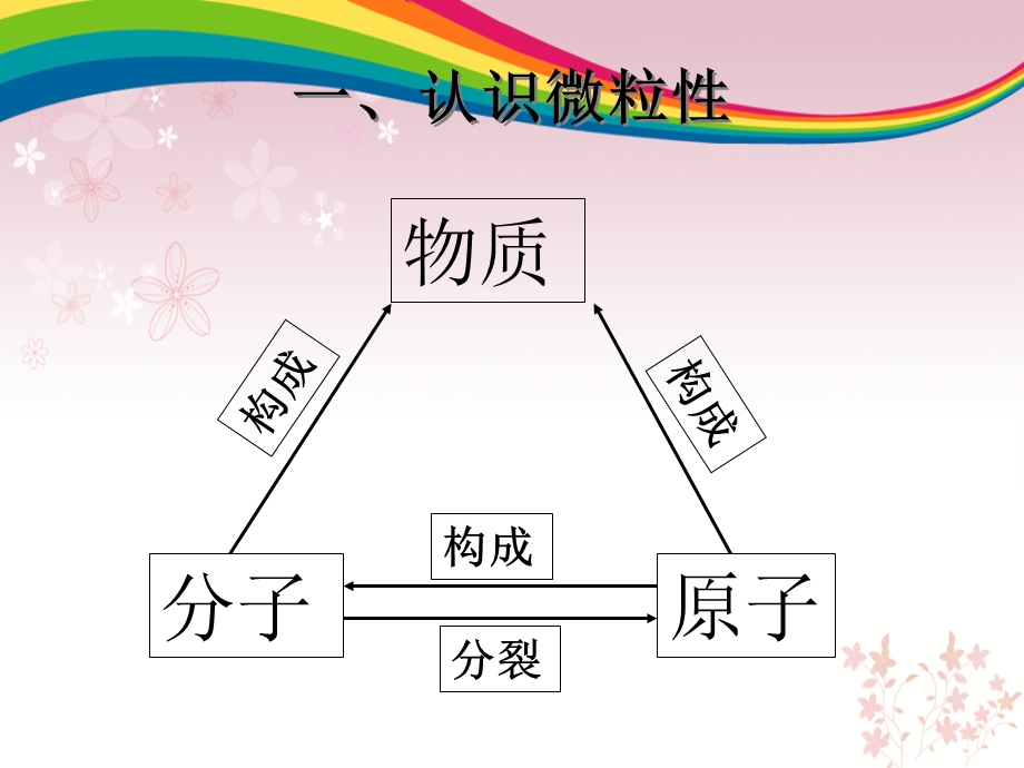 第三单元分子原子1课时精品教育.ppt_第3页