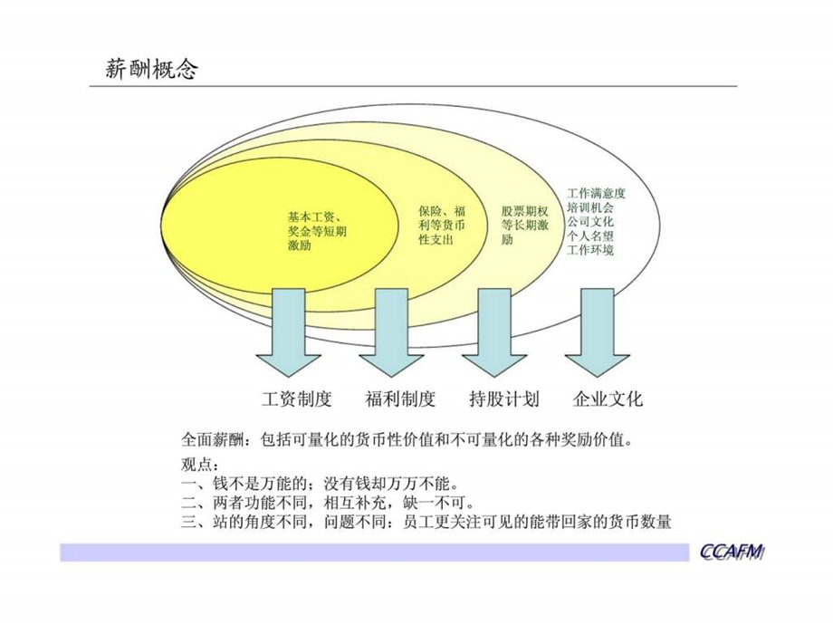 人力资源经典实用课件薪酬方法论1124报告版.ppt_第3页