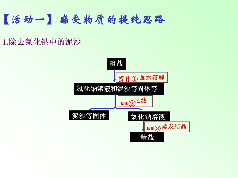 物质的提纯(唐）.ppt_第2页