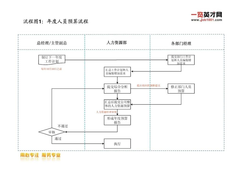 14个人力资源招聘流程图1605123375.ppt_第2页