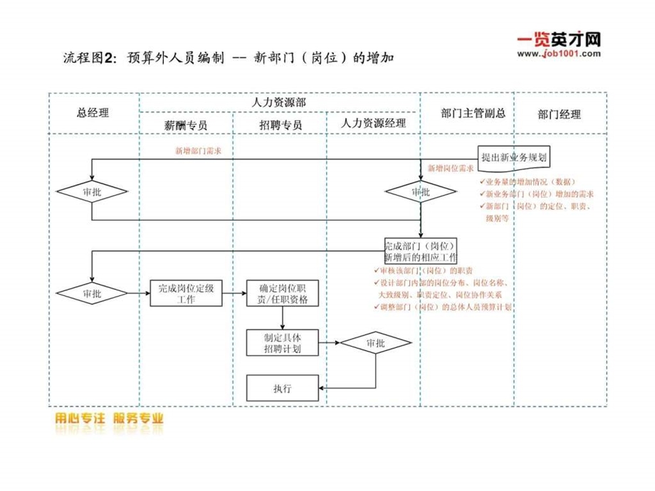 14个人力资源招聘流程图1605123375.ppt_第3页