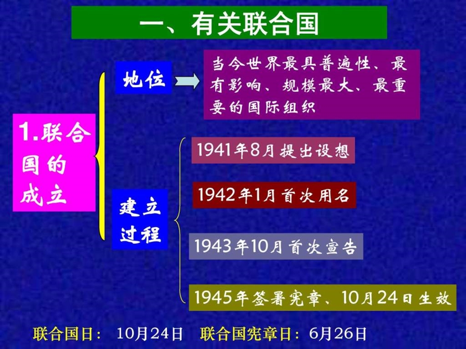 第六单元第1课联合国的建立及作用.ppt_第2页