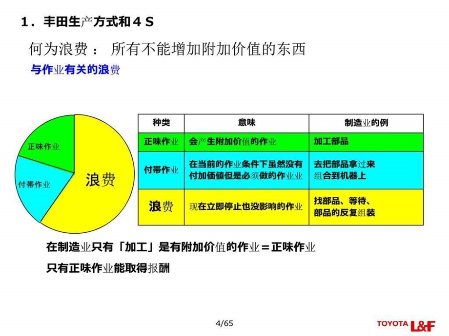 丰田生产方式和4S新人教育用中文图文.ppt.ppt_第3页