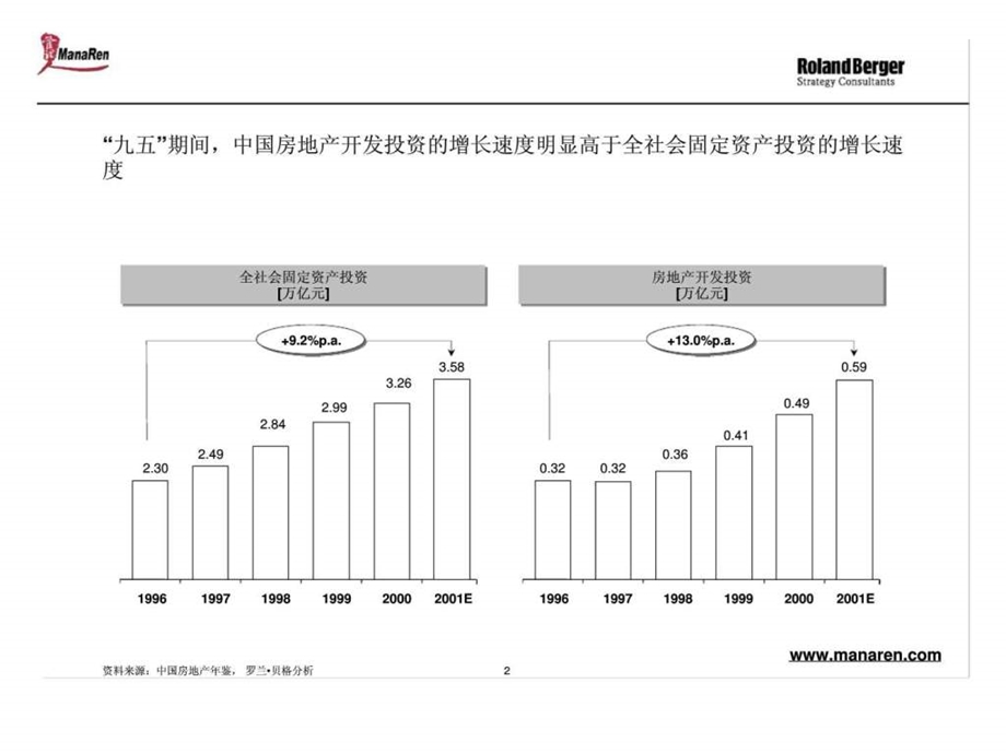 房地产行业市场开发分析报告.ppt_第2页