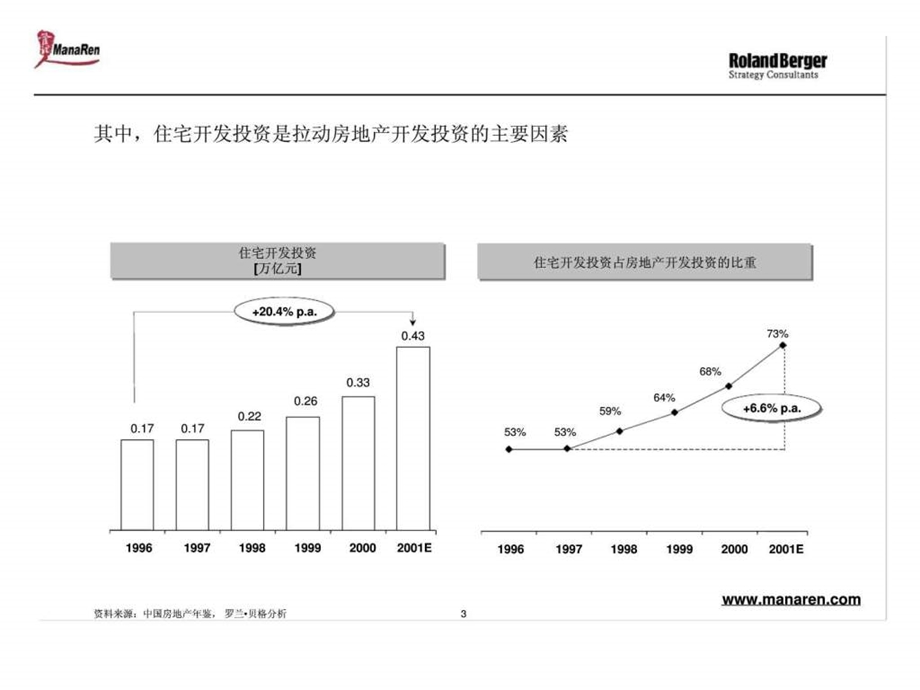 房地产行业市场开发分析报告.ppt_第3页